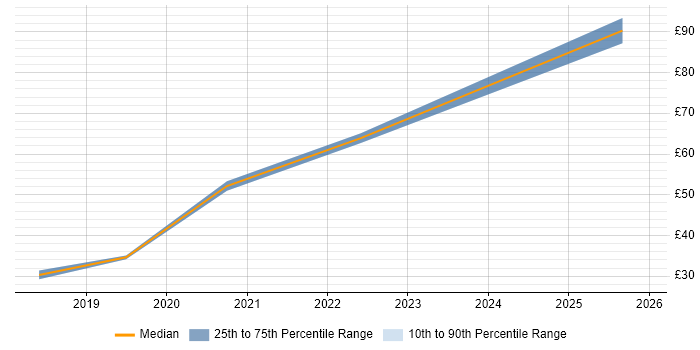 Contractor hourly rate distribution trend for jobs in Hampshire citing Containerisation
