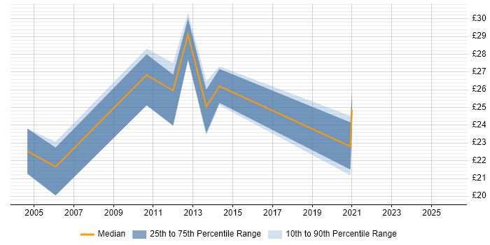 Contractor hourly rate distribution trend for jobs in Hampshire citing Contingency Planning
