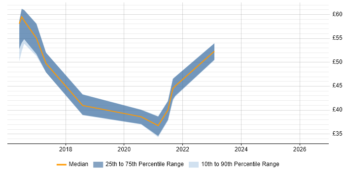 Contractor hourly rate distribution trend for jobs in Hampshire citing Continuous Delivery
