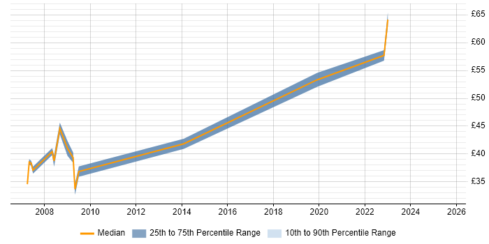 Contractor hourly rate distribution trend for Contracts Manager job vacancies in Hampshire Contractor hourly rate distribution trend for Contracts Manager job vacancies in Hampshire