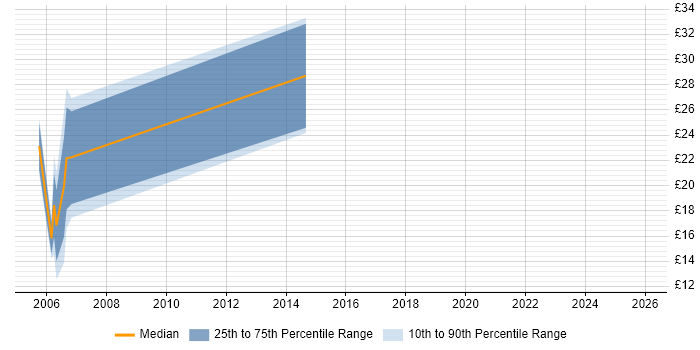 Contractor hourly rate distribution trend for jobs in Hampshire citing Cost-Benefit Analysis