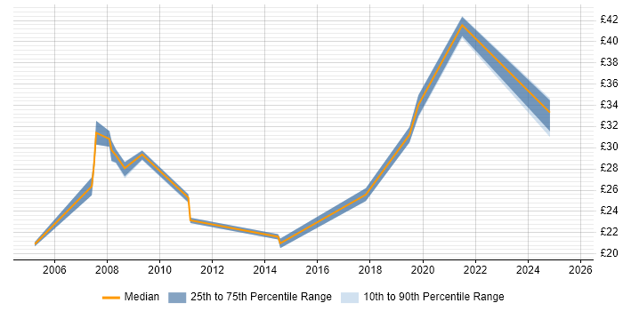 Contractor hourly rate distribution trend for jobs in Hampshire citing Cost Control