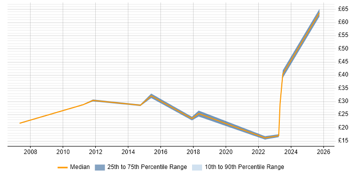 Contractor hourly rate distribution trend for jobs in Hampshire citing Creative Thinking