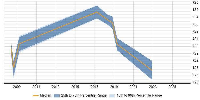 Contractor hourly rate distribution trend for jobs in Hampshire citing Critical Path Analysis