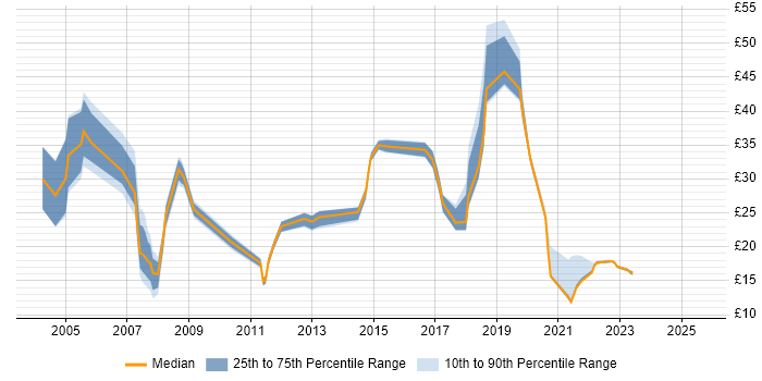 Contractor hourly rate distribution trend for jobs in Hampshire citing CRM