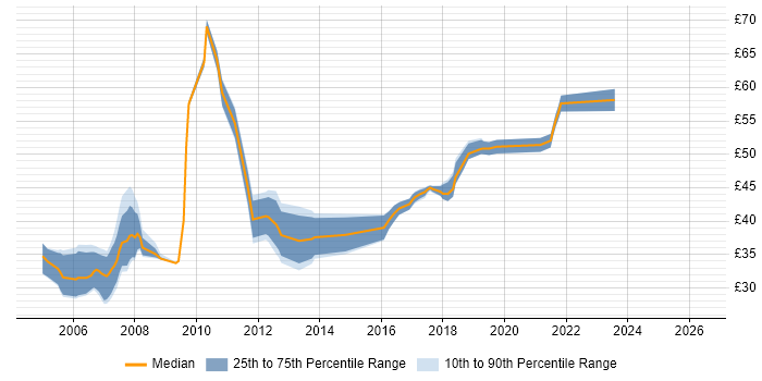 Contractor hourly rate distribution trend for C# Developer job vacancies in Hampshire