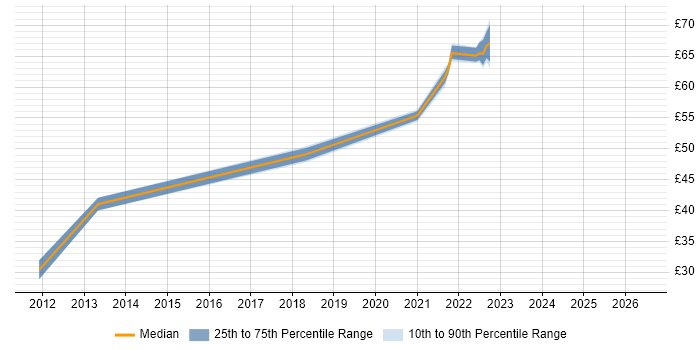Contractor hourly rate distribution trend for jobs in Hampshire citing CSS3
