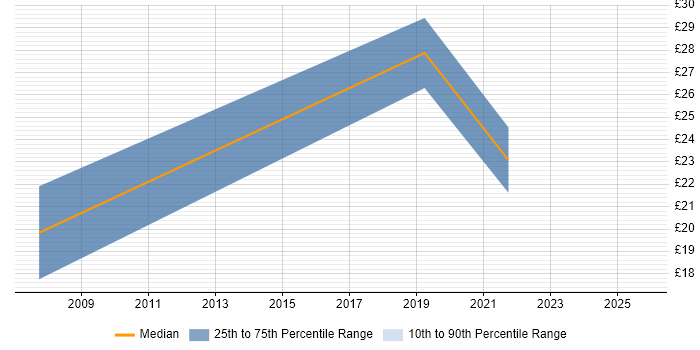 Contractor hourly rate distribution trend for jobs in Hampshire citing Culture Change Contractor hourly rate distribution trend for jobs in Hampshire citing Culture Change