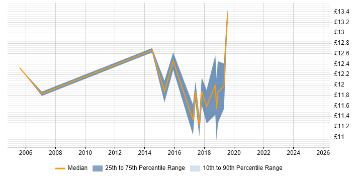 Contractor hourly rate distribution trend for Customer Analyst job vacancies in Hampshire