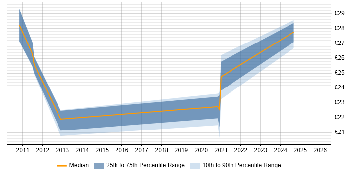 Contractor hourly rate distribution trend for jobs in Hampshire citing Customer-Centricity