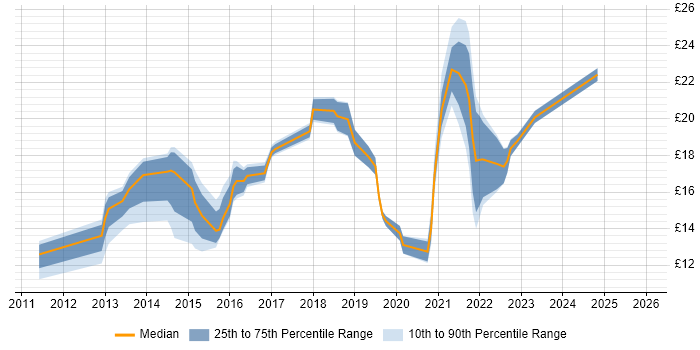 Contractor hourly rate distribution trend for jobs in Hampshire citing Customer Experience