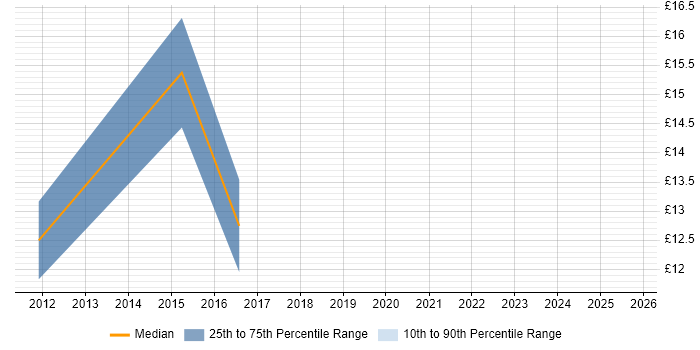 Contractor hourly rate distribution trend for jobs in Hampshire citing Customer Retention Contractor hourly rate distribution trend for jobs in Hampshire citing Customer Retention