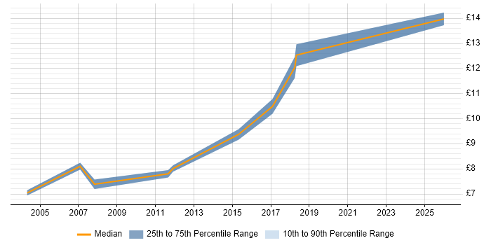 Contractor hourly rate distribution trend for Customer Service Advisor job vacancies in Hampshire
