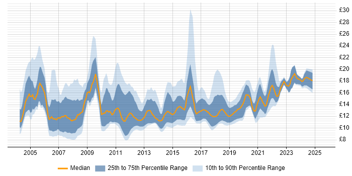 Contractor hourly rate distribution trend for jobs in Hampshire citing Customer Service