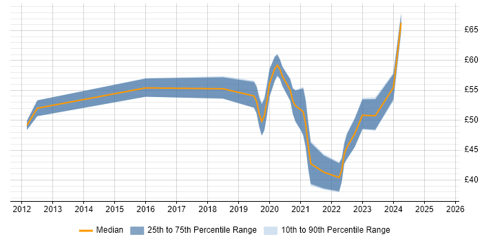 Contractor hourly rate distribution trend for jobs in Hampshire citing Cybersecurity Contractor hourly rate distribution trend for jobs in Hampshire citing Cybersecurity