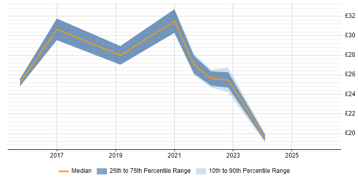 Contractor hourly rate distribution trend for jobs in Hampshire citing Dashboard Development