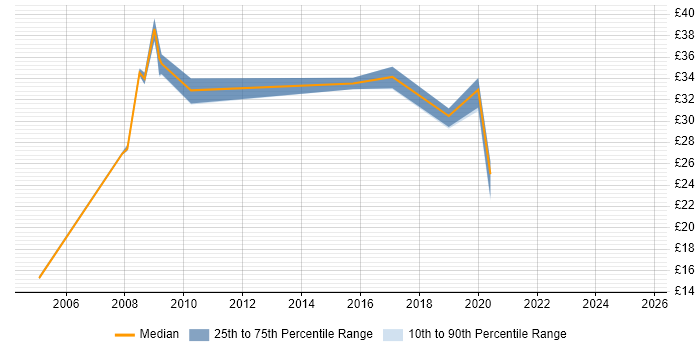 Contractor hourly rate distribution trend for jobs in Hampshire citing Data Acquisition