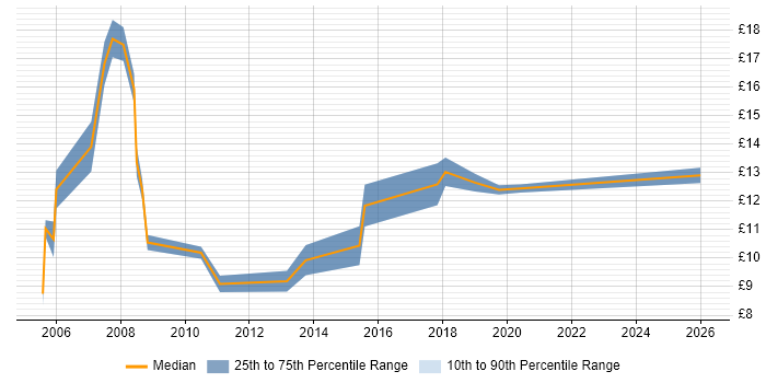 Contractor hourly rate distribution trend for Data Administrator job vacancies in Hampshire