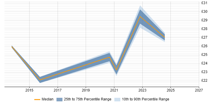 Contractor hourly rate distribution trend for jobs in Hampshire citing Data Architecture