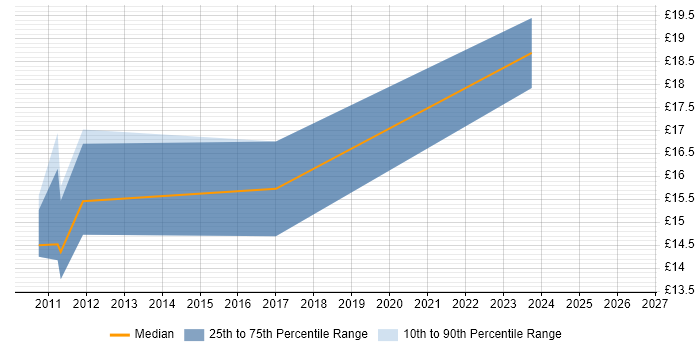 Contractor hourly rate distribution trend for jobs in Hampshire citing Data Centre Operations