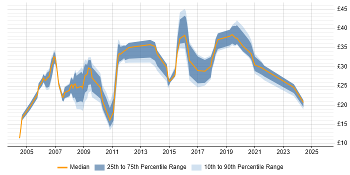 Contractor hourly rate distribution trend for jobs in Hampshire citing Data Centre Contractor hourly rate distribution trend for jobs in Hampshire citing Data Centre