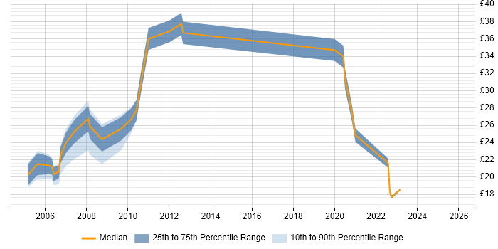 Contractor hourly rate distribution trend for jobs in Hampshire citing Data Collection