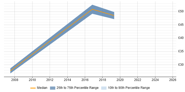 Contractor hourly rate distribution trend for Data Consultant job vacancies in Hampshire Contractor hourly rate distribution trend for Data Consultant job vacancies in Hampshire