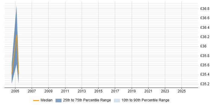 Contractor hourly rate distribution trend for jobs in Hampshire citing Data Design