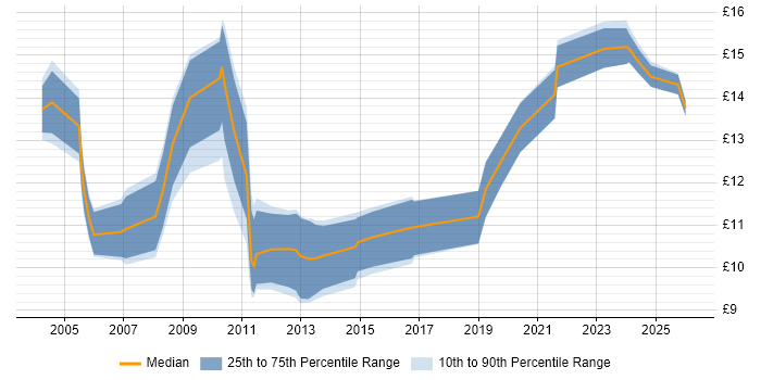 Contractor hourly rate distribution trend for jobs in Hampshire citing Data Entry