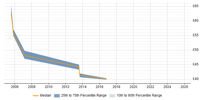 Contractor hourly rate distribution trend for jobs in Hampshire citing Data Guard