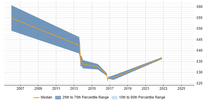 Contractor hourly rate distribution trend for jobs in Hampshire citing Data Integration