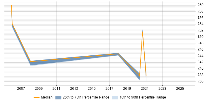 Contractor hourly rate distribution trend for Data Manager job vacancies in Hampshire