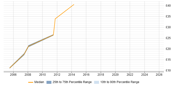 Contractor hourly rate distribution trend for Data Migration Engineer job vacancies in Hampshire