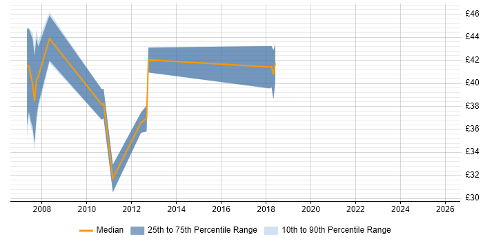 Contractor hourly rate distribution trend for jobs in Hampshire citing Data Mining