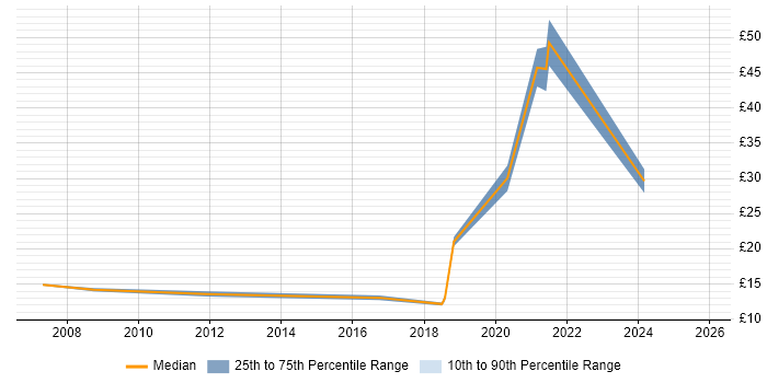 Contractor hourly rate distribution trend for jobs in Hampshire citing Data Protection Act