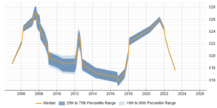 Contractor hourly rate distribution trend for jobs in Hampshire citing Data Quality