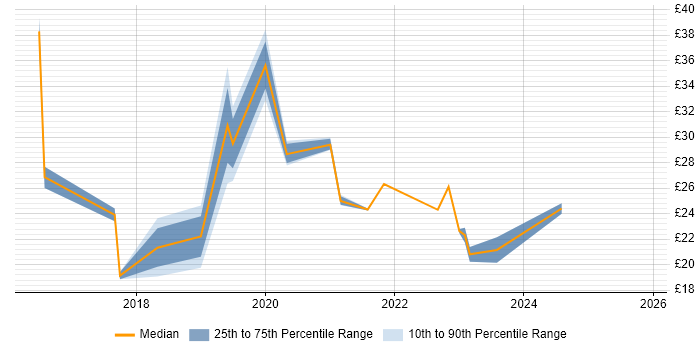 Contractor hourly rate distribution trend for jobs in Hampshire citing Data Science