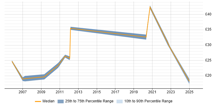 Contractor hourly rate distribution trend for jobs in Hampshire citing Data Security