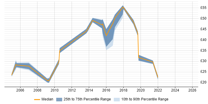 Contractor hourly rate distribution trend for jobs in Hampshire citing Data Structures