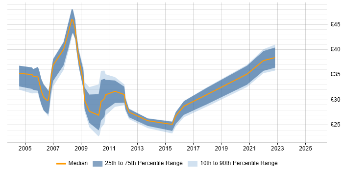 Contractor hourly rate distribution trend for jobs in Hampshire citing Data Warehouse