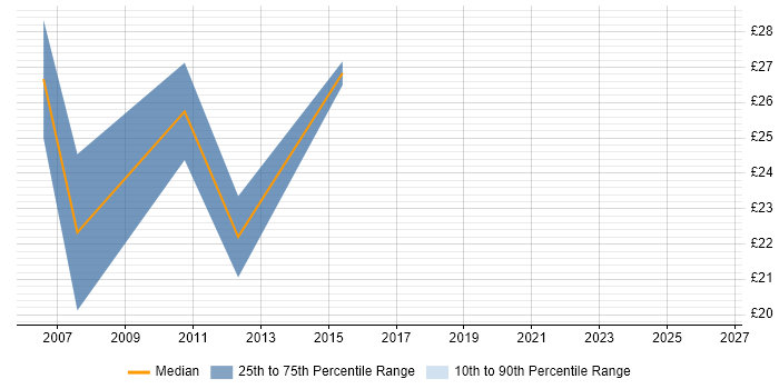 Contractor hourly rate distribution trend for Database Analyst job vacancies in Hampshire