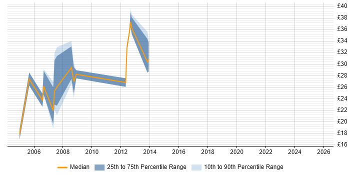 Contractor hourly rate distribution trend for Database Developer job vacancies in Hampshire Contractor hourly rate distribution trend for Database Developer job vacancies in Hampshire