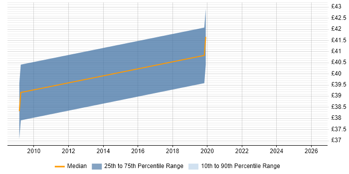 Contractor hourly rate distribution trend for jobs in Hampshire citing Deadline-Driven