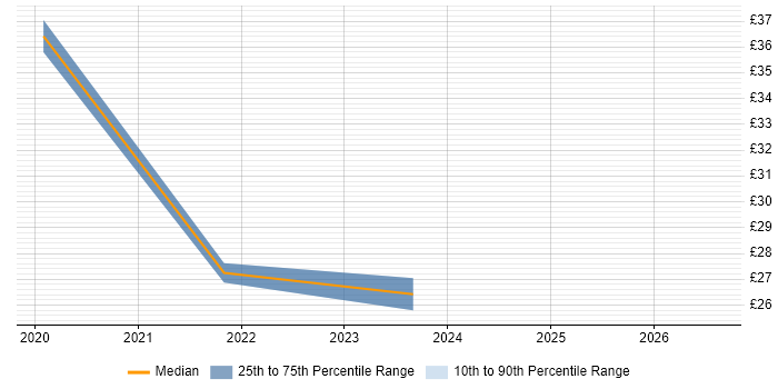 Contractor hourly rate distribution trend for jobs in Hampshire citing Deep Learning