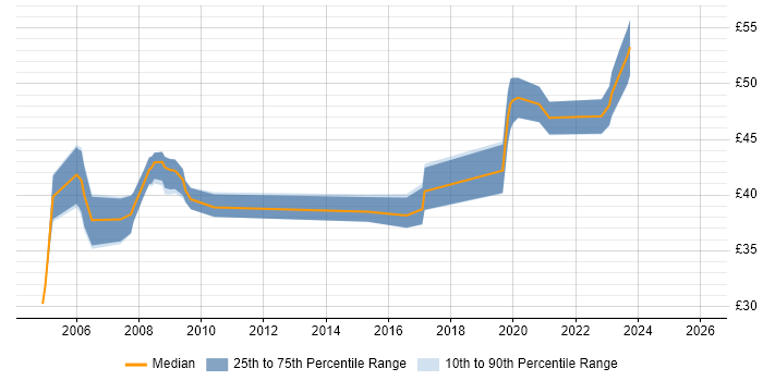 Contractor hourly rate distribution trend for jobs in Hampshire citing Def Stans