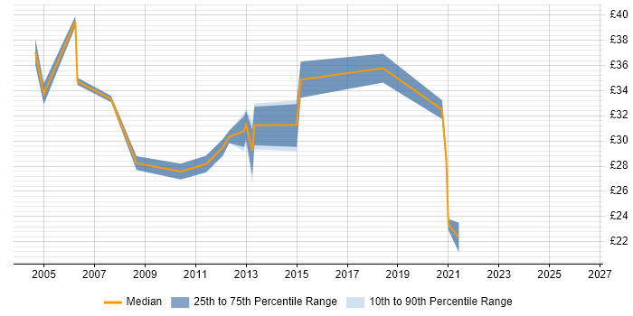 Contractor hourly rate distribution trend for jobs in Hampshire citing Defect Management