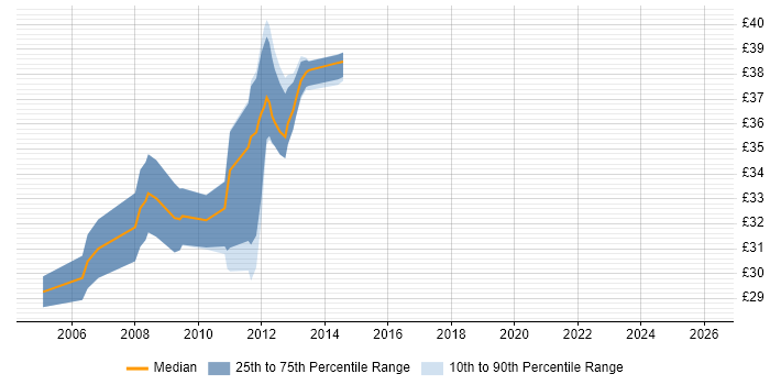 Contractor hourly rate distribution trend for jobs in Hampshire citing Defect Tracking
