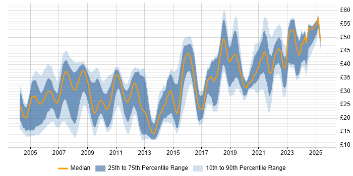 Contractor hourly rate distribution trend for jobs in Hampshire citing Degree
