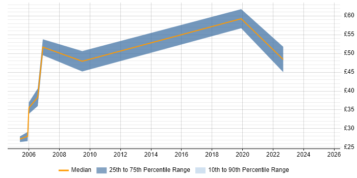 Contractor hourly rate distribution trend for Delivery Manager job vacancies in Hampshire Contractor hourly rate distribution trend for Delivery Manager job vacancies in Hampshire