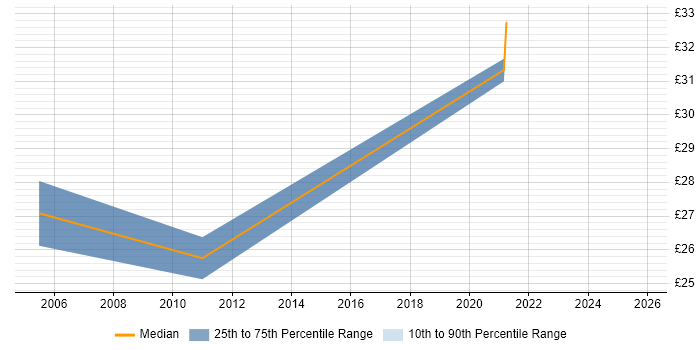 Contractor hourly rate distribution trend for jobs in Hampshire citing Demand Management